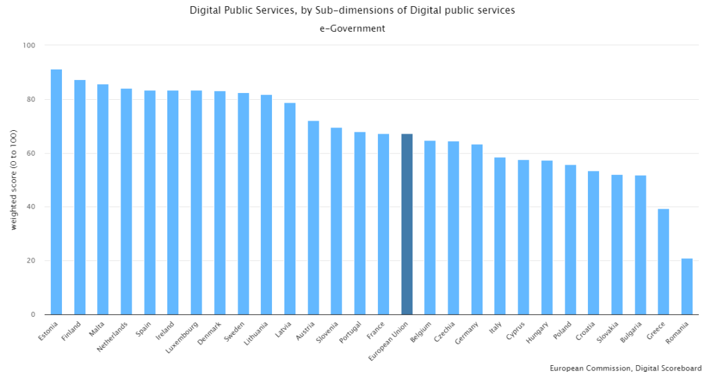 DESI 2022 servizi pubblici digitali
